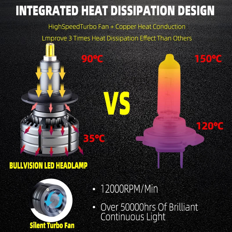 H11 Fog Light H7 LED 20000LM H8 HB3 9005 HB4 H1 Car Led Headlights Bulbs 9012 HIR2 6sides 120W 3D high power Auto Lamp 12V